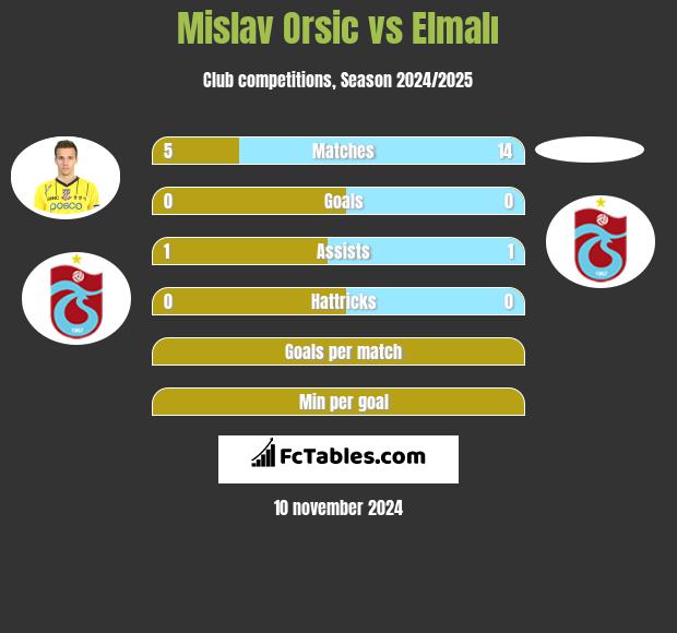 Mislav Orsic vs Elmalı h2h player stats