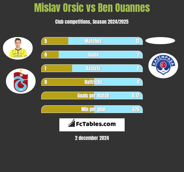 Mislav Orsic vs Ben Ouannes h2h player stats