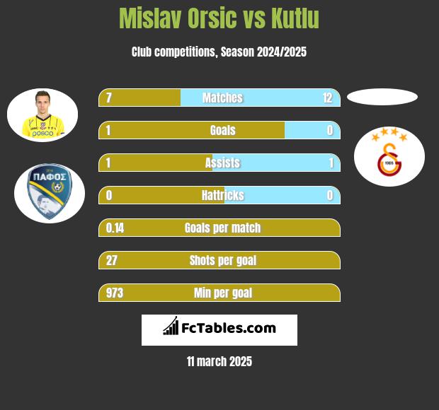 Mislav Orsic vs Kutlu h2h player stats