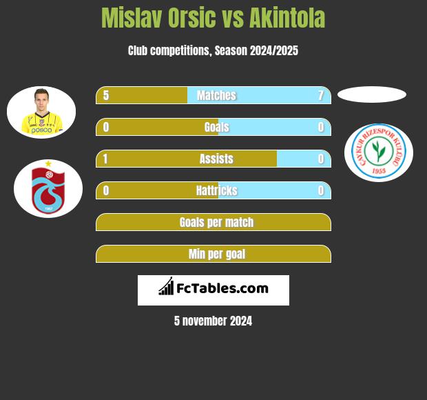 Mislav Orsic vs Akintola h2h player stats