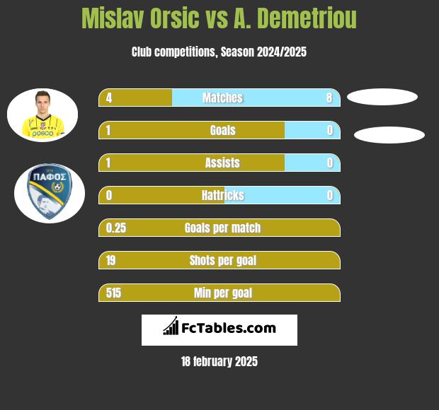 Mislav Orsic vs A. Demetriou h2h player stats