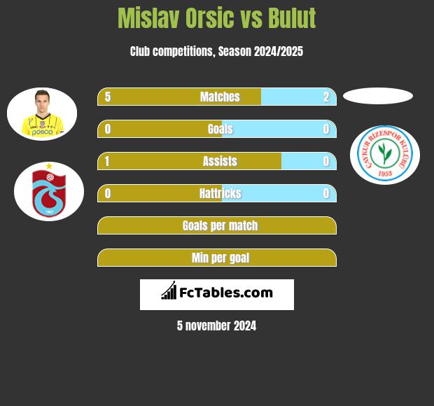 Mislav Orsic vs Bulut h2h player stats