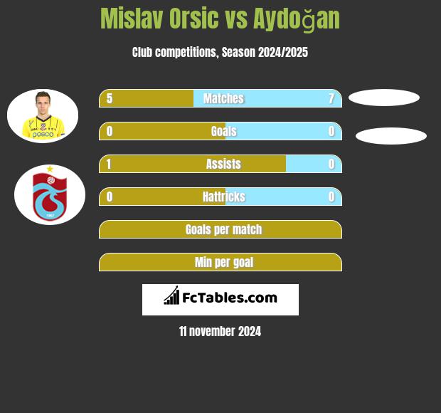 Mislav Orsic vs Aydoğan h2h player stats