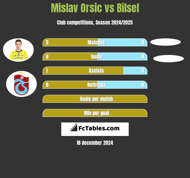 Mislav Orsic vs Bilsel h2h player stats