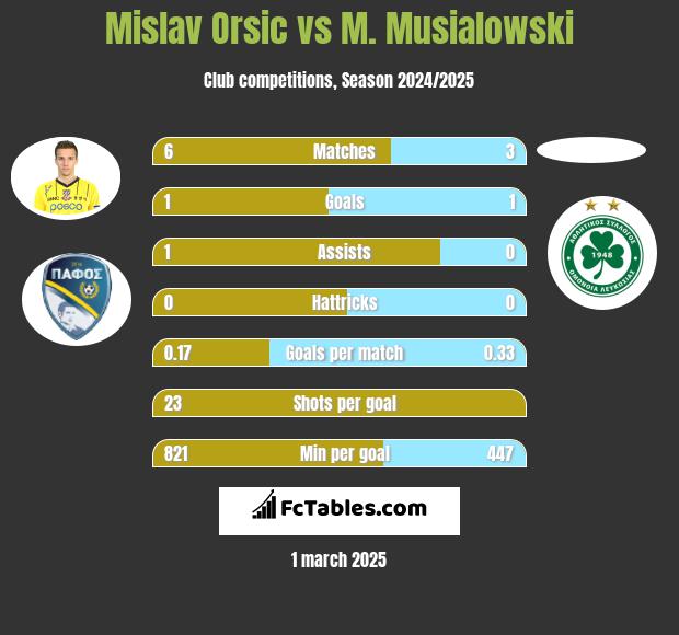 Mislav Orsic vs M. Musialowski h2h player stats