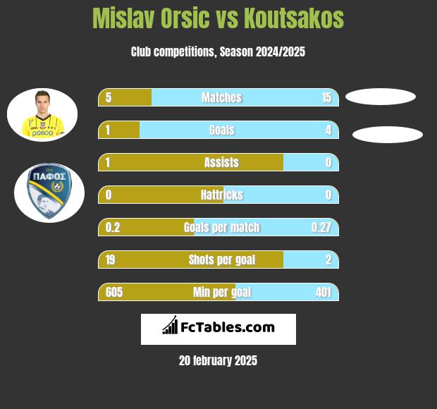 Mislav Orsic vs Koutsakos h2h player stats