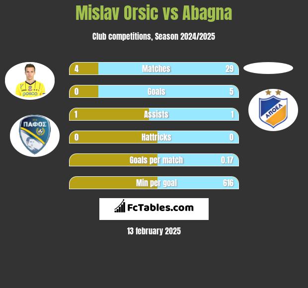 Mislav Orsic vs Abagna h2h player stats