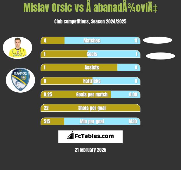 Mislav Orsic vs Å abanadÅ¾oviÄ‡ h2h player stats