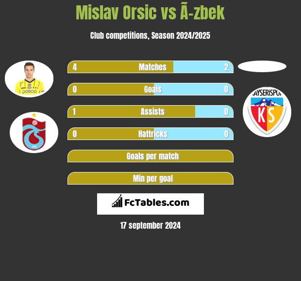 Mislav Orsic vs Ã–zbek h2h player stats