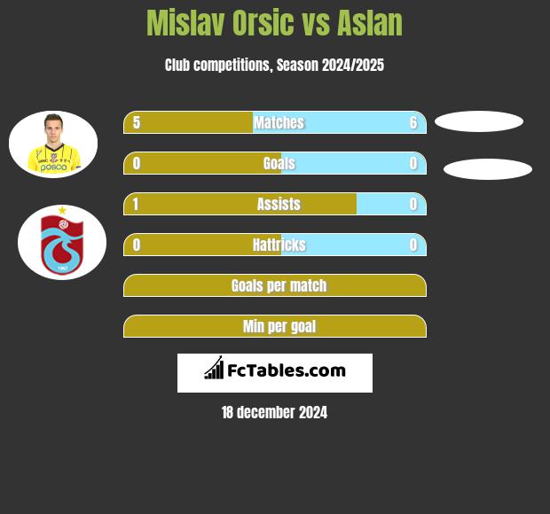 Mislav Orsic vs Aslan h2h player stats