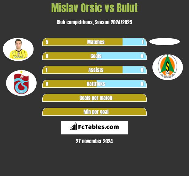 Mislav Orsic vs Bulut h2h player stats