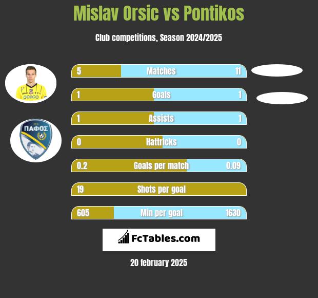 Mislav Orsic vs Pontikos h2h player stats