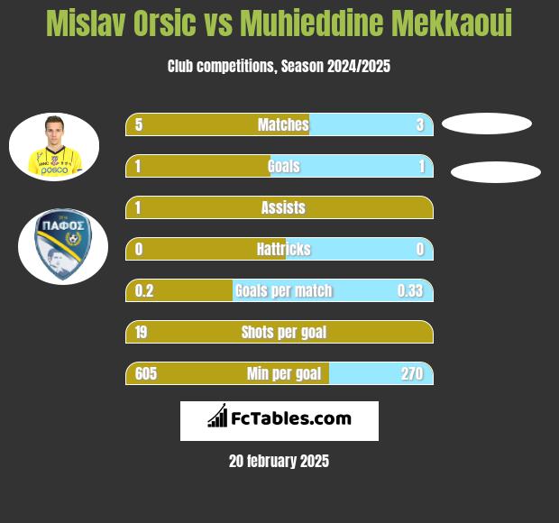 Mislav Orsic vs Muhieddine Mekkaoui h2h player stats