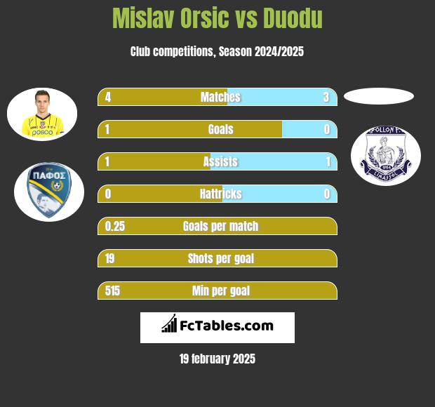 Mislav Orsic vs Duodu h2h player stats