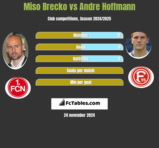 Miso Brecko vs Andre Hoffmann h2h player stats