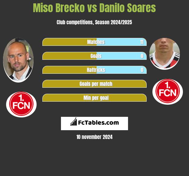 Miso Brecko vs Danilo Soares h2h player stats