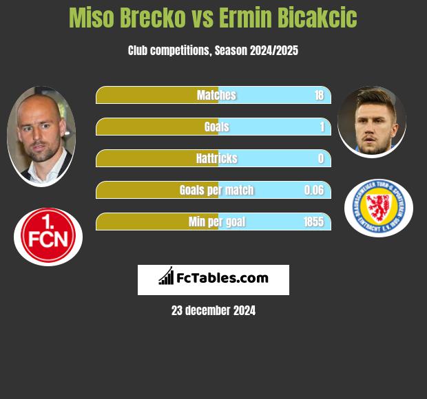 Miso Brecko vs Ermin Bicakcić h2h player stats