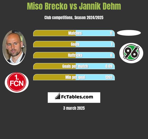 Miso Brecko vs Jannik Dehm h2h player stats