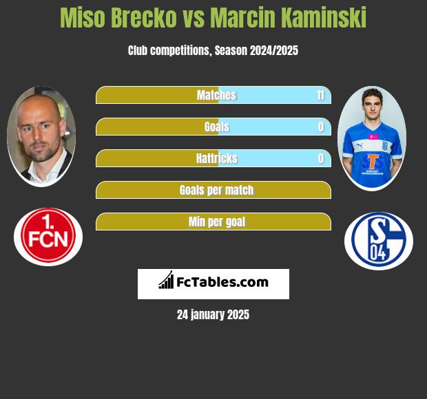 Miso Brecko vs Marcin Kaminski h2h player stats