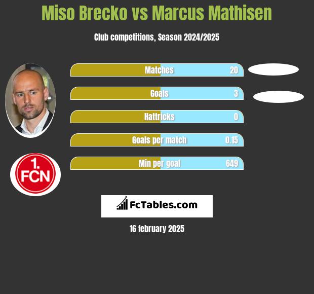 Miso Brecko vs Marcus Mathisen h2h player stats