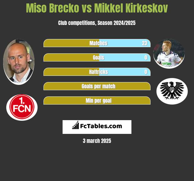 Miso Brecko vs Mikkel Kirkeskov h2h player stats