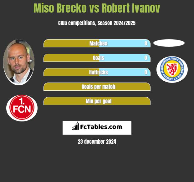 Miso Brecko vs Robert Ivanov h2h player stats