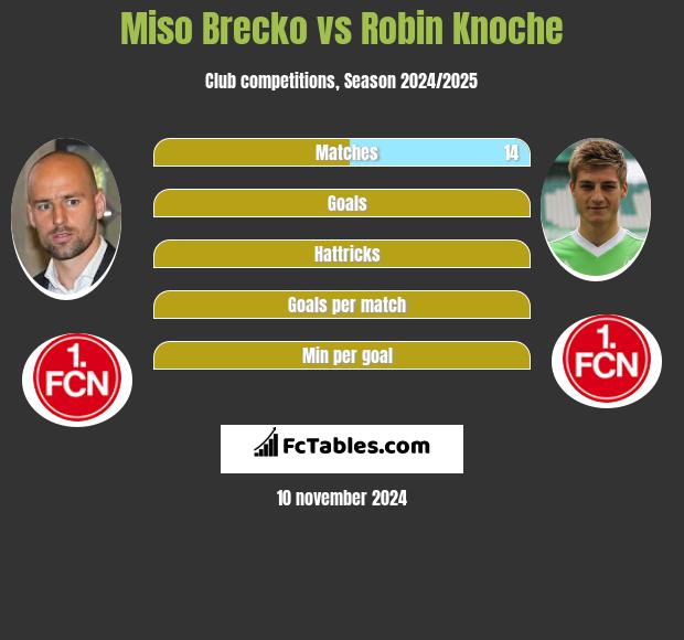 Miso Brecko vs Robin Knoche h2h player stats