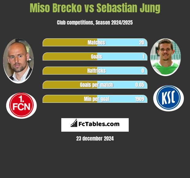 Miso Brecko vs Sebastian Jung h2h player stats