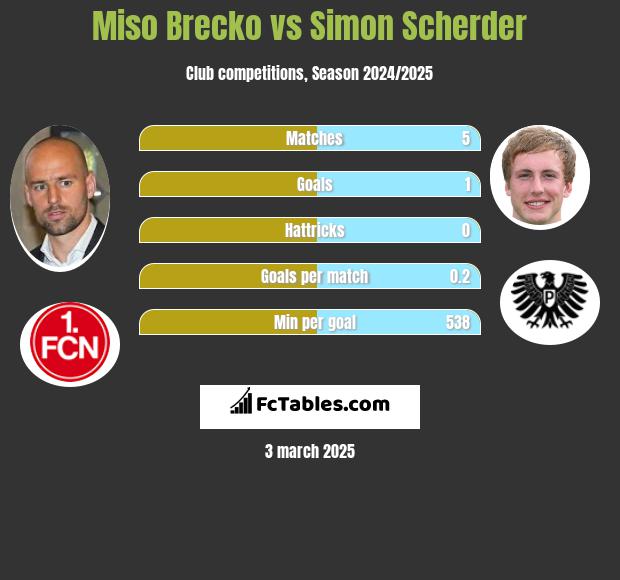 Miso Brecko vs Simon Scherder h2h player stats