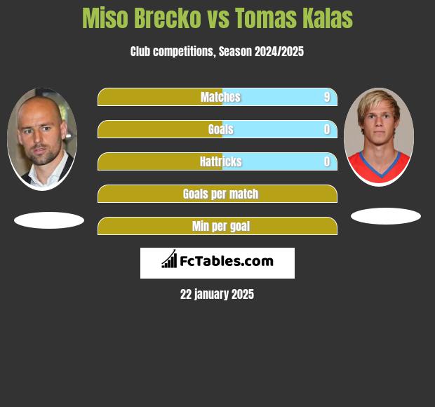 Miso Brecko vs Tomas Kalas h2h player stats