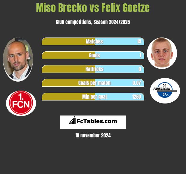 Miso Brecko vs Felix Goetze h2h player stats