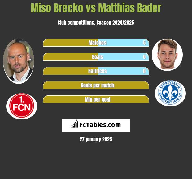 Miso Brecko vs Matthias Bader h2h player stats