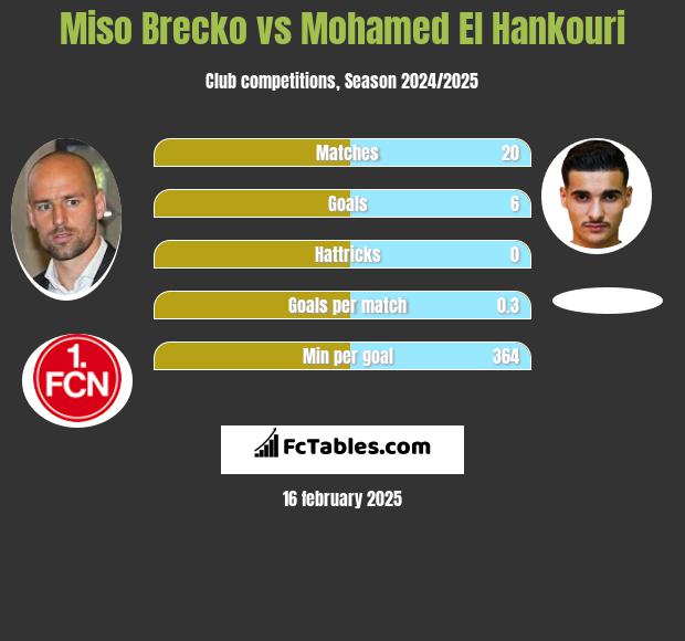 Miso Brecko vs Mohamed El Hankouri h2h player stats