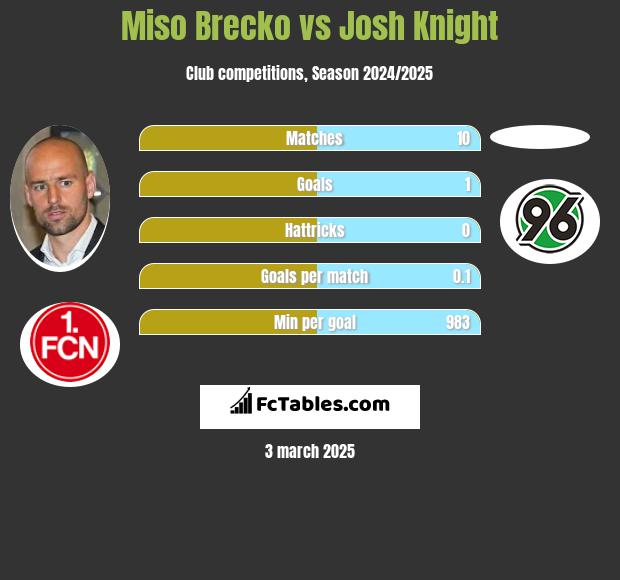 Miso Brecko vs Josh Knight h2h player stats