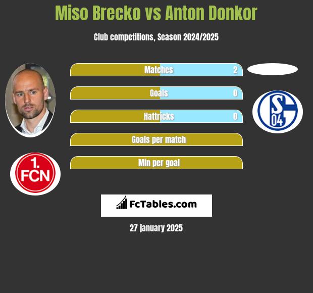 Miso Brecko vs Anton Donkor h2h player stats