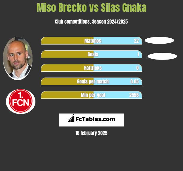 Miso Brecko vs Silas Gnaka h2h player stats