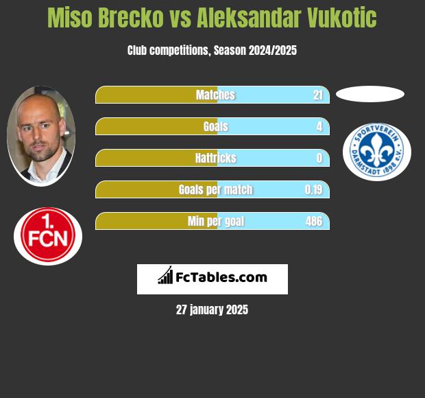 Miso Brecko vs Aleksandar Vukotic h2h player stats