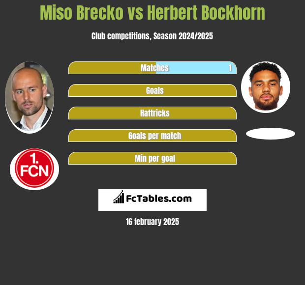 Miso Brecko vs Herbert Bockhorn h2h player stats