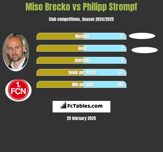 Miso Brecko vs Philipp Strompf h2h player stats