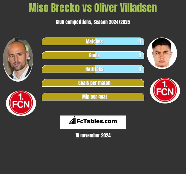 Miso Brecko vs Oliver Villadsen h2h player stats