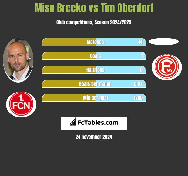 Miso Brecko vs Tim Oberdorf h2h player stats