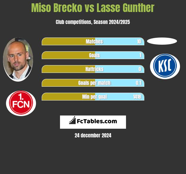 Miso Brecko vs Lasse Gunther h2h player stats