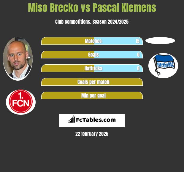 Miso Brecko vs Pascal Klemens h2h player stats