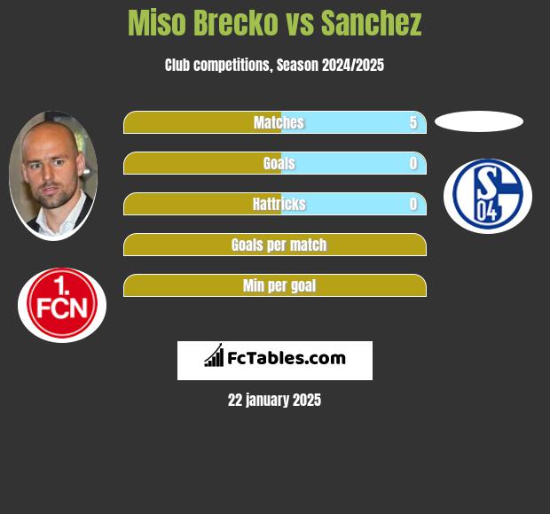 Miso Brecko vs Sanchez h2h player stats