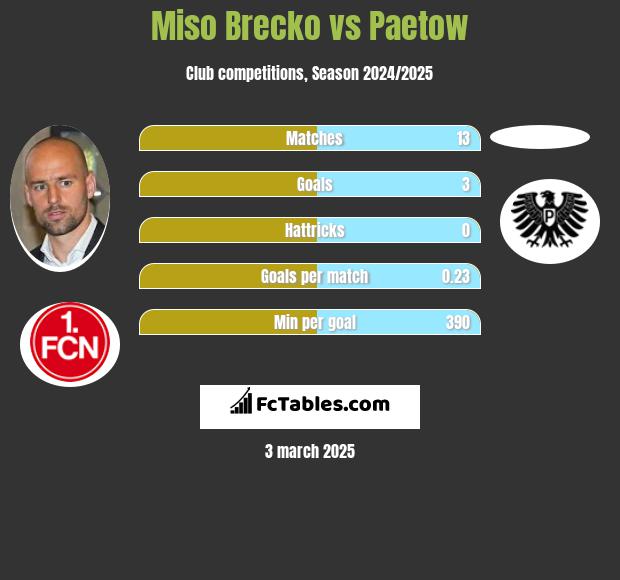 Miso Brecko vs Paetow h2h player stats