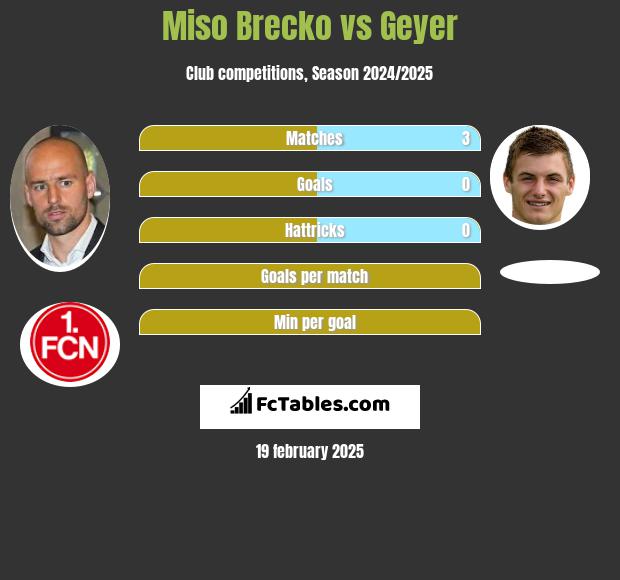 Miso Brecko vs Geyer h2h player stats