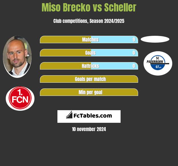 Miso Brecko vs Scheller h2h player stats