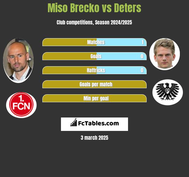 Miso Brecko vs Deters h2h player stats