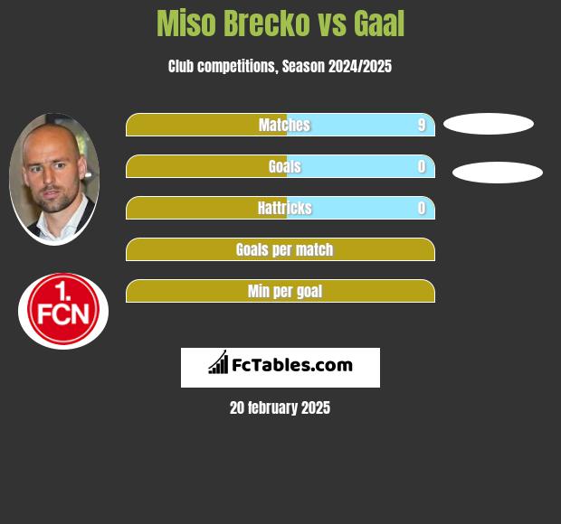 Miso Brecko vs Gaal h2h player stats