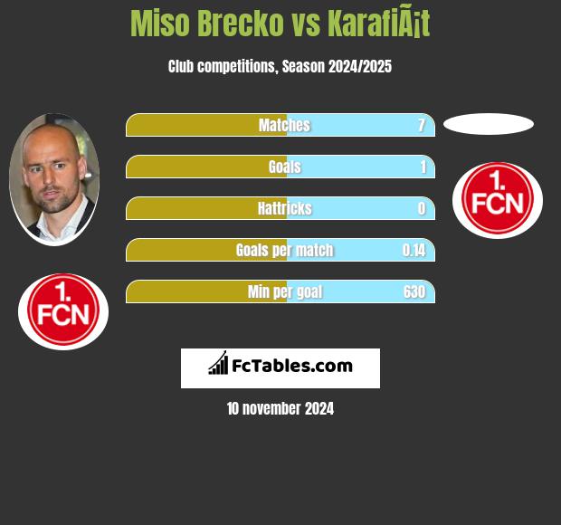 Miso Brecko vs KarafiÃ¡t h2h player stats